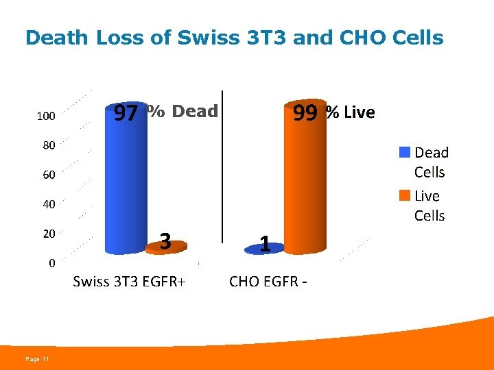 Death Loss of Swiss 3 T 3 and CHO Cells % Dead Page 11