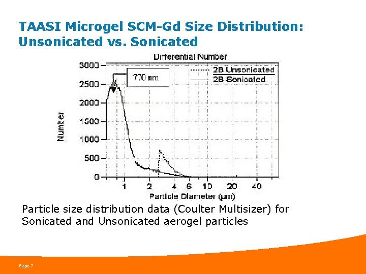 TAASI Microgel SCM-Gd Size Distribution: Unsonicated vs. Sonicated Particle size distribution data (Coulter Multisizer)