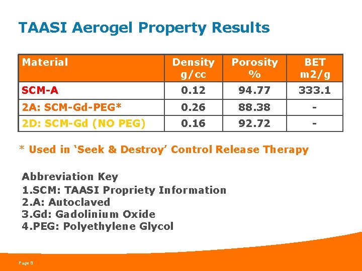 TAASI Aerogel Property Results Material Density g/cc Porosity % BET m 2/g SCM-A 0.