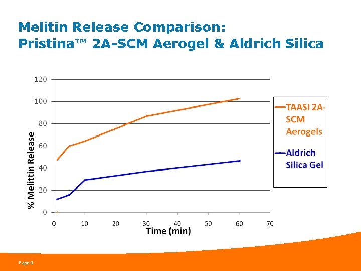 Melitin Release Comparison: Pristina™ 2 A-SCM Aerogel & Aldrich Silica Page 9 