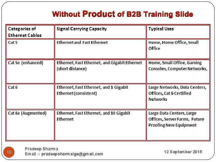  Without Product of B 2 B Training Slide 18 Pradeep Sharma Email -: