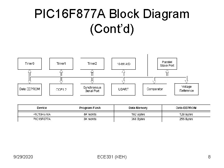 PIC 16 F 877 A Block Diagram (Cont’d) 9/29/2020 ECE 331 (KEH) 8 PIC 16 F 877 A Block Diagram (Cont’d) 9/29/2020 ECE 331 (KEH) 8