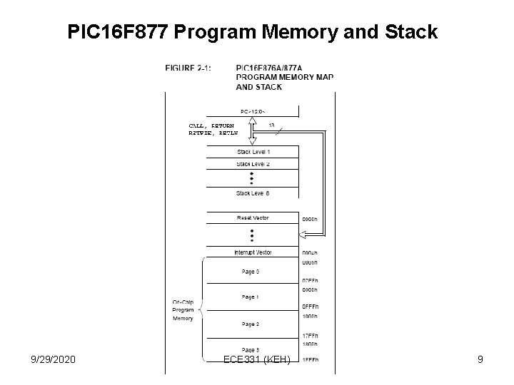 PIC 16 F 877 Program Memory and Stack 9/29/2020 ECE 331 (KEH) 9 PIC 16 F 877 Program Memory and Stack 9/29/2020 ECE 331 (KEH) 9