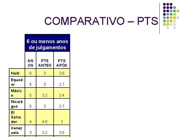 COMPARATIVO – PTS 6 ou menos anos de julgamentos AN OS PTS ANTES PTS