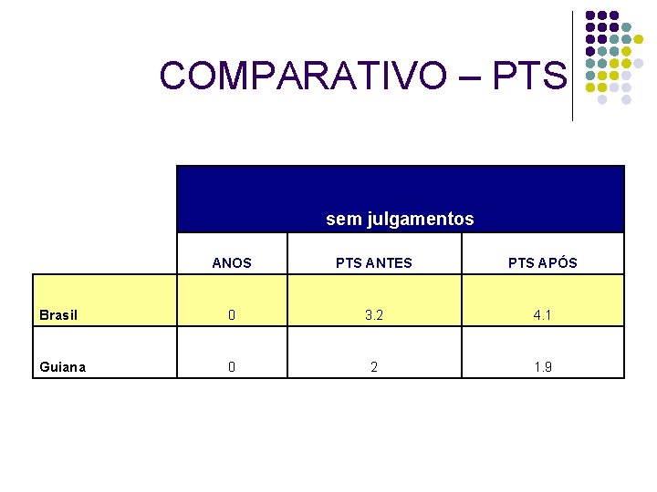 COMPARATIVO – PTS sem julgamentos ANOS PTS ANTES PTS APÓS Brasil 0 3. 2