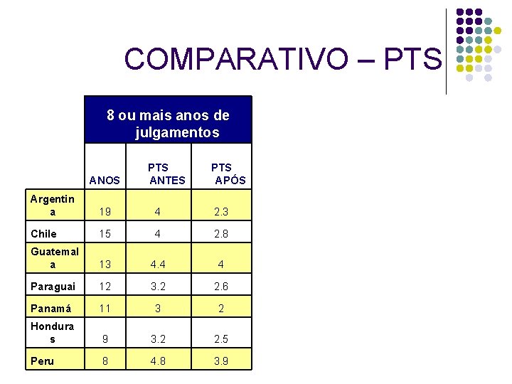 COMPARATIVO – PTS 8 ou mais anos de julgamentos ANOS PTS ANTES PTS APÓS