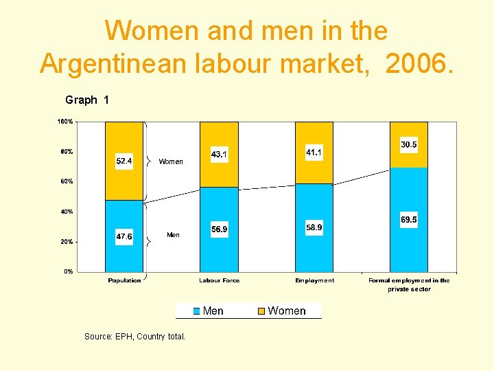 Women and men in the Argentinean labour market, 2006. Graph 1 Source: EPH, Country