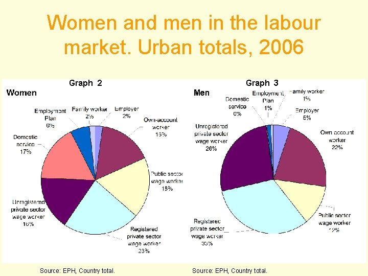 Women and men in the labour market. Urban totals, 2006 Graph 2 Source: EPH,