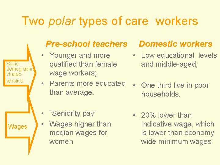 Two polar types of care workers Pre-school teachers Socio demographic characteristics Wages Domestic workers