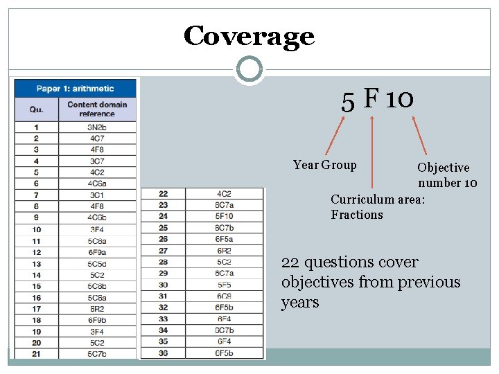 Coverage 5 F 10 Year Group Objective number 10 Curriculum area: Fractions 22 questions