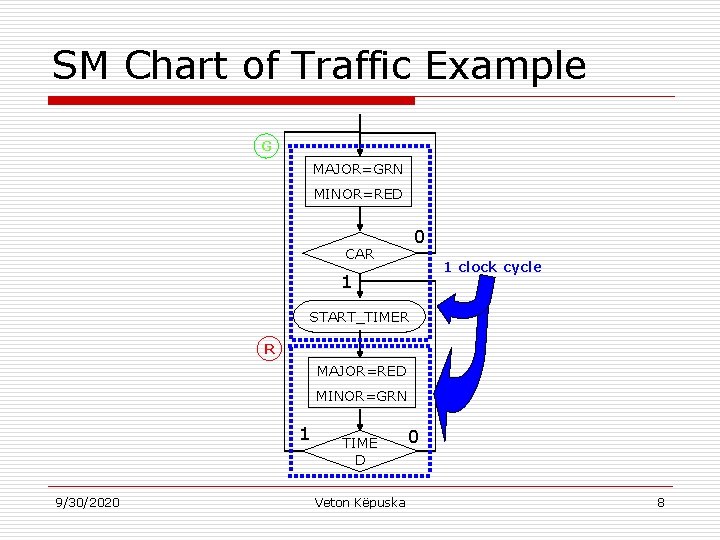 SM Chart of Traffic Example G MAJOR=GRN MINOR=RED 0 CAR 1 clock cycle 1