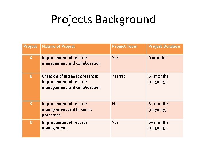 Projects Background Project Nature of Project Team Project Duration A Improvement of records management