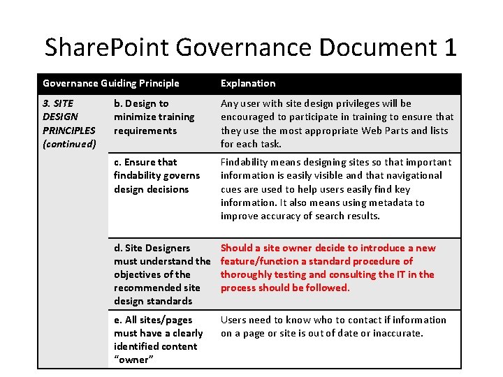 Share. Point Governance Document 1 Governance Guiding Principle Explanation 3. SITE DESIGN PRINCIPLES (continued)