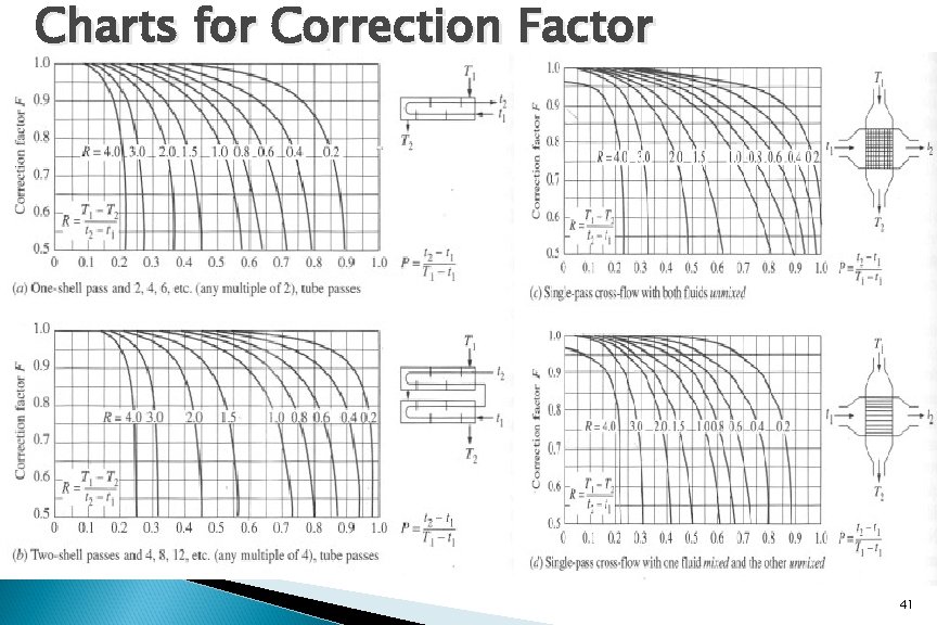 Charts for Correction Factor 41 