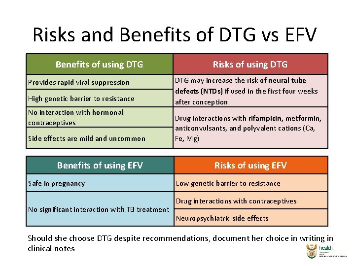 Risks and Benefits of DTG vs EFV Benefits of using DTG Provides rapid viral Risks and Benefits of DTG vs EFV Benefits of using DTG Provides rapid viral
