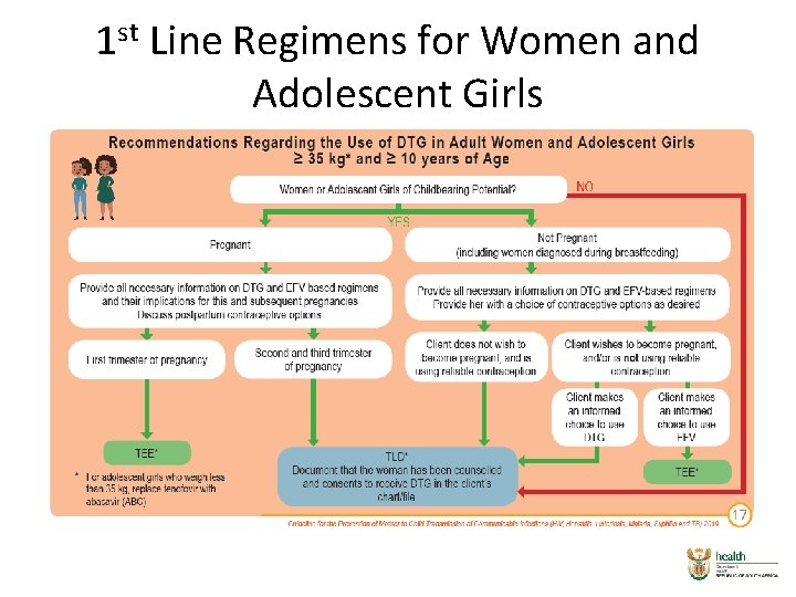 1 st Line Regimens for Women and Adolescent Girls 1 st Line Regimens for Women and Adolescent Girls