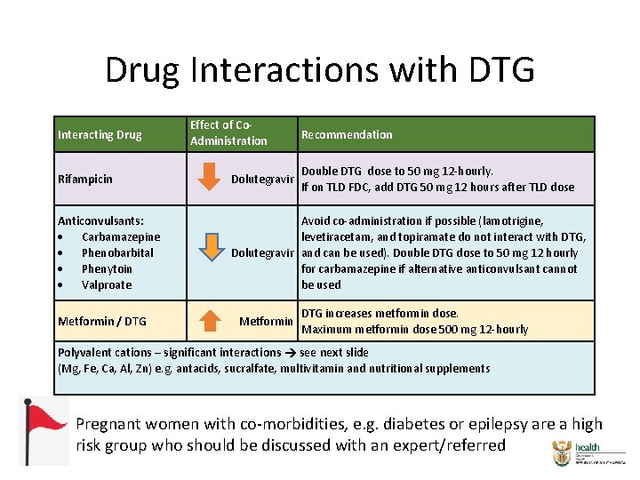 Drug Interactions with DTG Interacting Drug Effect of Co. Administration Recommendation Double DTG dose Drug Interactions with DTG Interacting Drug Effect of Co. Administration Recommendation Double DTG dose