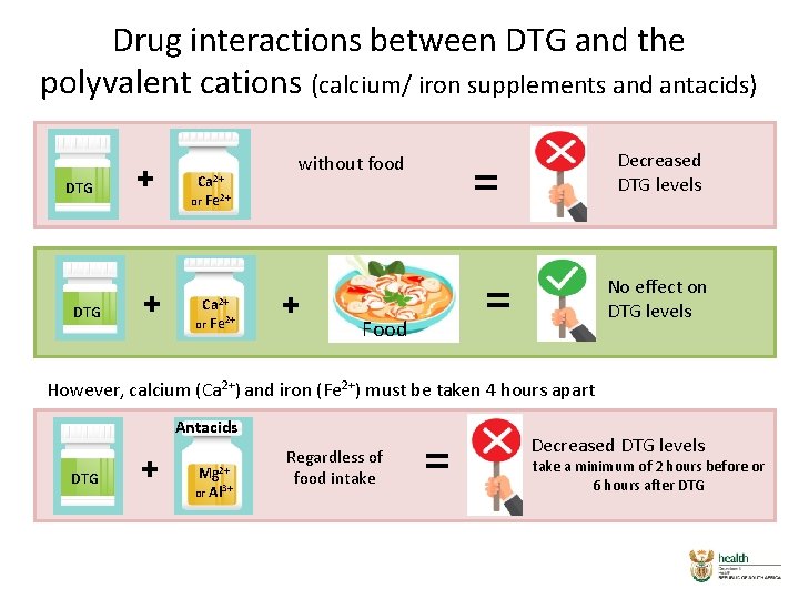 Drug interactions between DTG and the polyvalent cations (calcium/ iron supplements and antacids) DTG Drug interactions between DTG and the polyvalent cations (calcium/ iron supplements and antacids) DTG