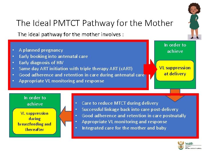 The Ideal PMTCT Pathway for the Mother The ideal pathway for the mother involves The Ideal PMTCT Pathway for the Mother The ideal pathway for the mother involves