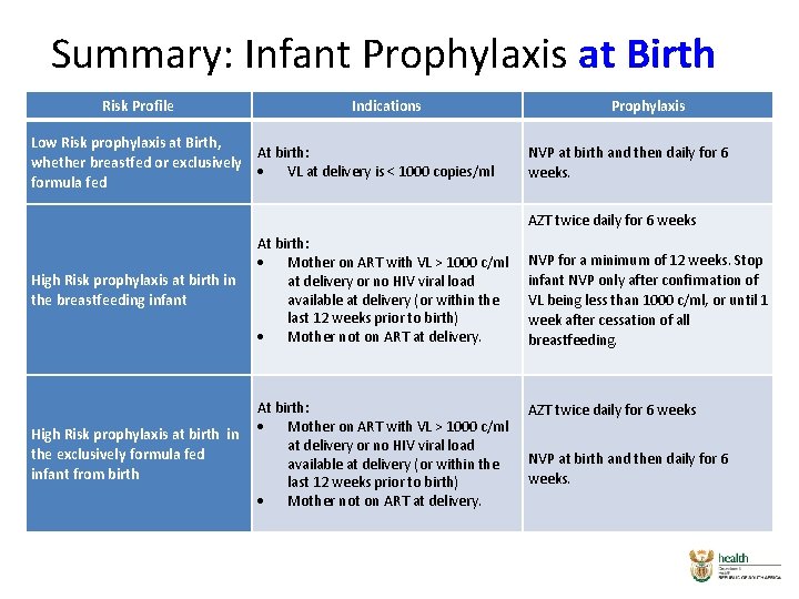 Summary: Infant Prophylaxis at Birth Risk Profile Indications Low Risk prophylaxis at Birth, At Summary: Infant Prophylaxis at Birth Risk Profile Indications Low Risk prophylaxis at Birth, At