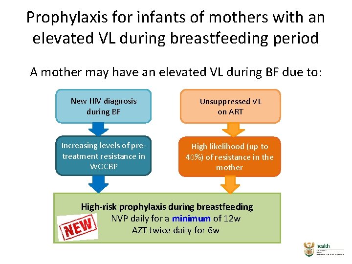 Prophylaxis for infants of mothers with an elevated VL during breastfeeding period A mother Prophylaxis for infants of mothers with an elevated VL during breastfeeding period A mother