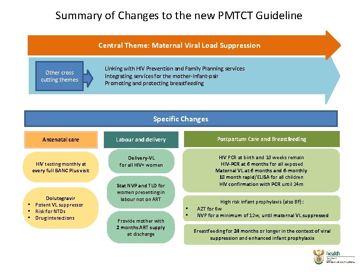 Summary of Changes to the new PMTCT Guideline Central Theme: Maternal Viral Load Suppression Summary of Changes to the new PMTCT Guideline Central Theme: Maternal Viral Load Suppression