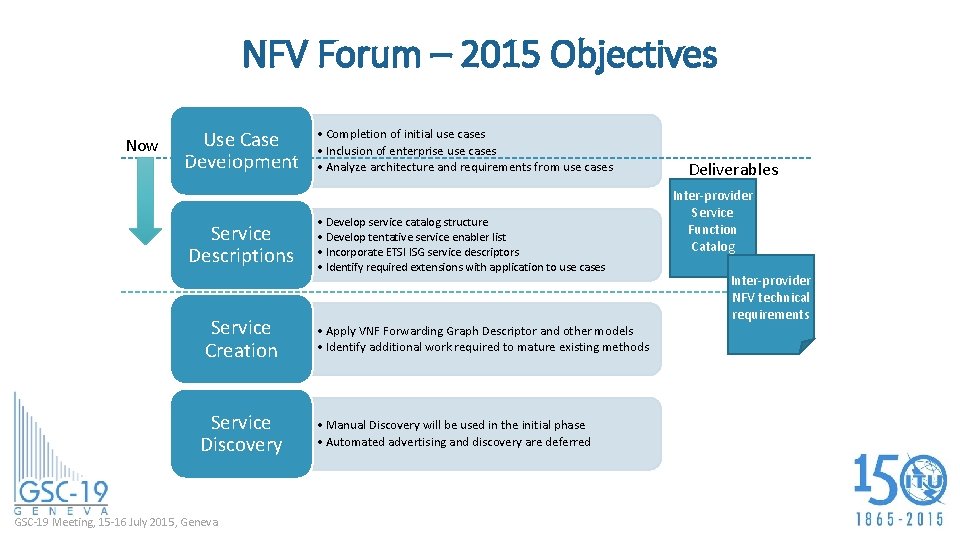 NFV Forum – 2015 Objectives Now Use Case Development Service Descriptions Service Creation Service