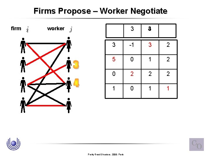 Firms Propose – Worker Negotiate firm worker 3 3 4 3 -1 3 2