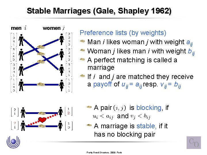 Stable Marriages (Gale, Shapley 1962) men women Preference lists (by weights) Man i likes
