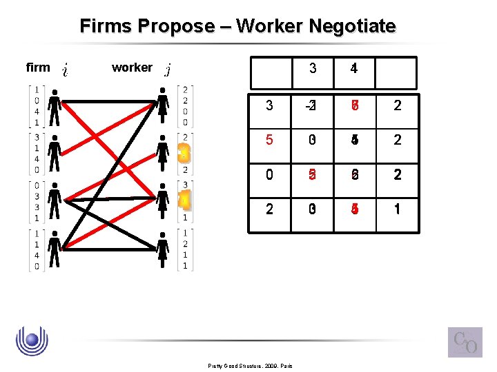 Firms Propose – Worker Negotiate firm worker 3 1 4 3 2 -1 7