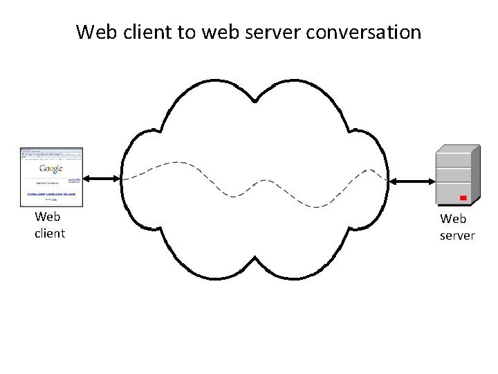 Web client to web server conversation Web client Web server Web client to web server conversation Web client Web server
