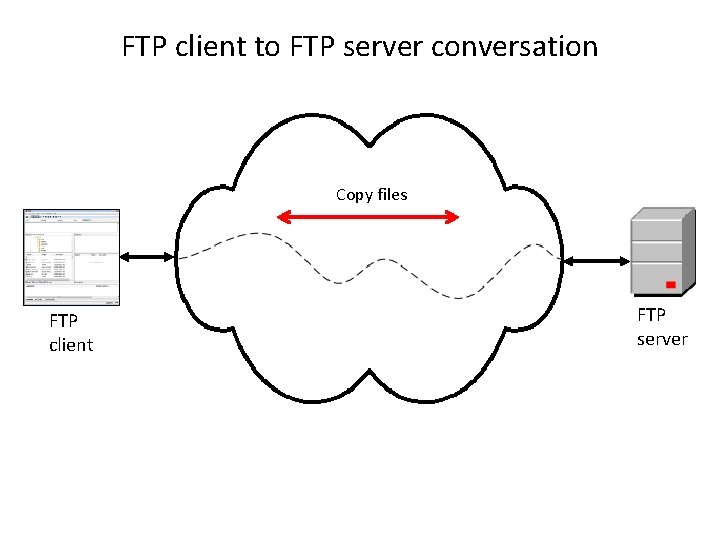 FTP client to FTP server conversation Copy files FTP client FTP server FTP client to FTP server conversation Copy files FTP client FTP server