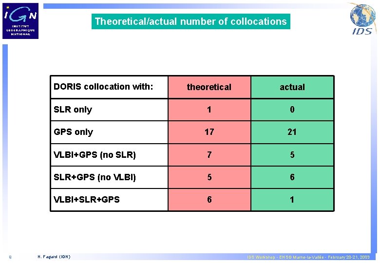 Theoretical/actual number of collocations DORIS collocation with: 9 theoretical actual SLR only 1 0