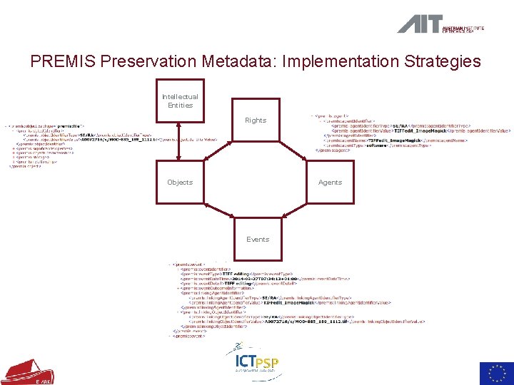 PREMIS Preservation Metadata: Implementation Strategies Intellectual Entities Rights Objects Agents Events 