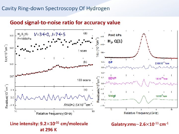 Cavity Ring-down Spectroscopy Of Hydrogen Good signal-to-noise ratio for accuracy value V=3 0, J=7 Cavity Ring-down Spectroscopy Of Hydrogen Good signal-to-noise ratio for accuracy value V=3 0, J=7