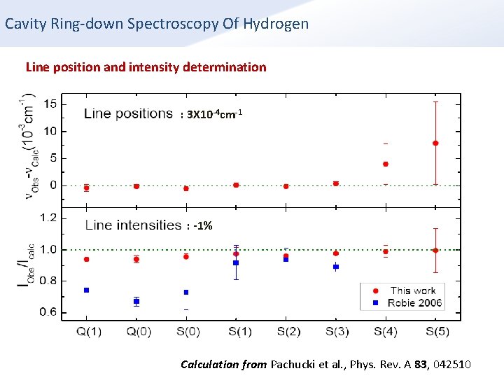 Cavity Ring-down Spectroscopy Of Hydrogen Line position and intensity determination : 3 X 10 Cavity Ring-down Spectroscopy Of Hydrogen Line position and intensity determination : 3 X 10