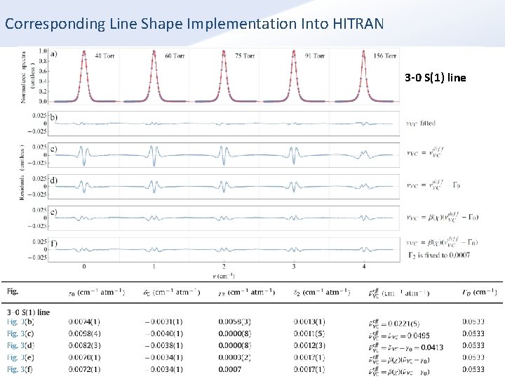 Corresponding Line Shape Implementation Into HITRAN 3 -0 S(1) line Corresponding Line Shape Implementation Into HITRAN 3 -0 S(1) line
