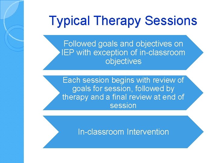 Typical Therapy Sessions Followed goals and objectives on IEP with exception of in-classroom objectives Typical Therapy Sessions Followed goals and objectives on IEP with exception of in-classroom objectives