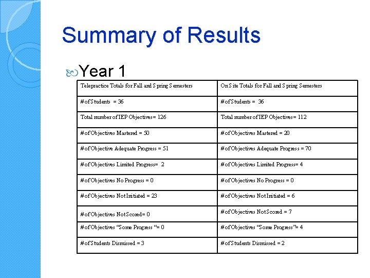 Summary of Results Year 1 Telepractice Totals for Fall and Spring Semesters On Site Summary of Results Year 1 Telepractice Totals for Fall and Spring Semesters On Site