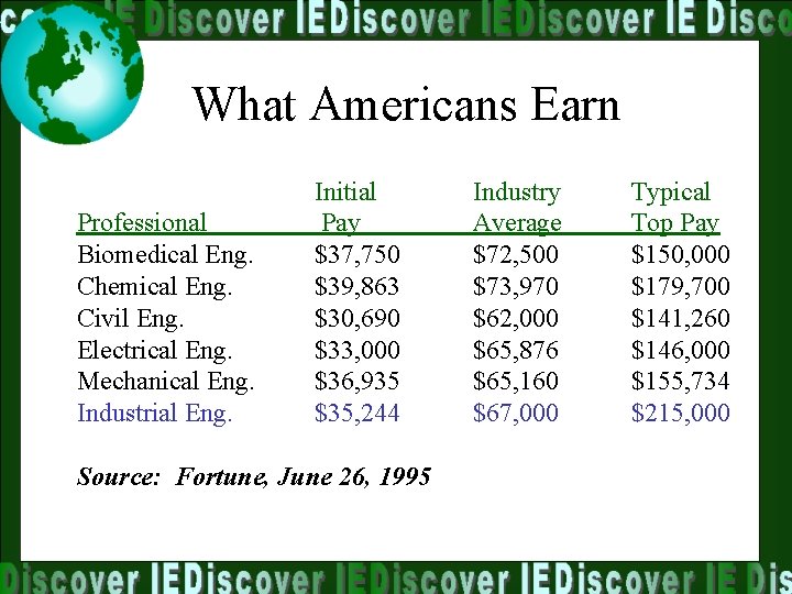 What Americans Earn Professional Biomedical Eng. Chemical Eng. Civil Eng. Electrical Eng. Mechanical Eng.