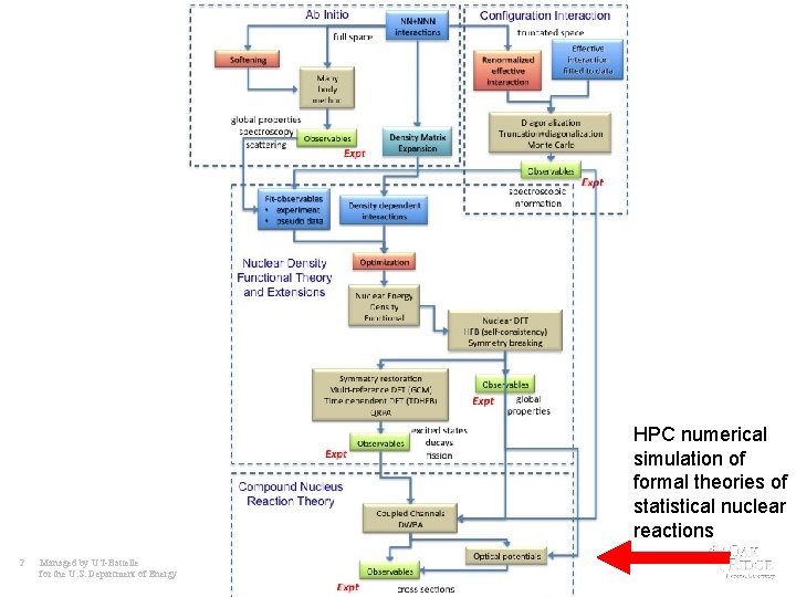 HPC numerical simulation of formal theories of statistical nuclear reactions 2 Managed by UT-Battelle