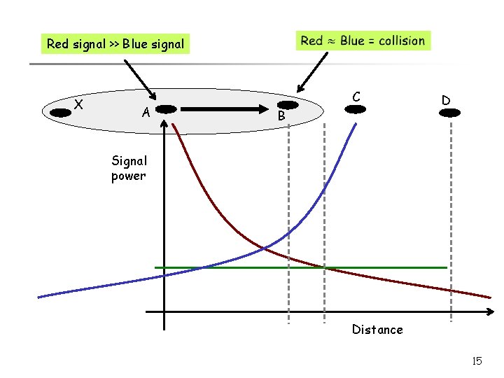  Red signal >> Blue signal X A C B D Signal power Distance