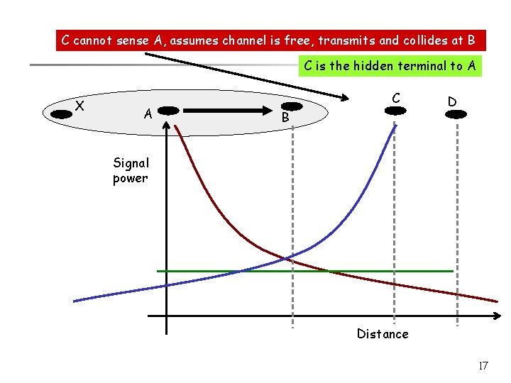 C cannot sense A, assumes channel is free, transmits and collides at B C