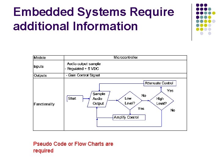 Embedded Systems Require additional Information Pseudo Code or Flow Charts are required 