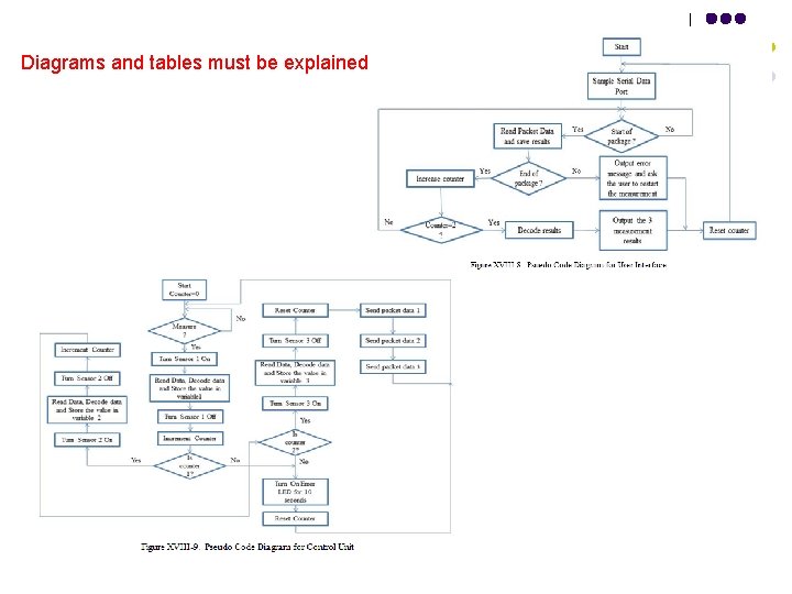 Diagrams and tables must be explained 