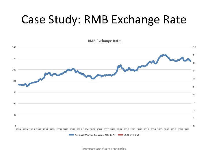 Case Study: RMB Exchange Rate 140 10 9 120 8 100 7 6 80