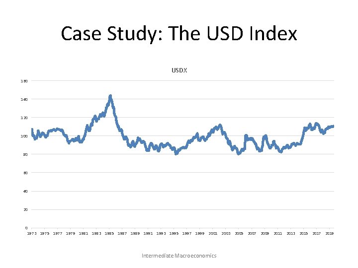 Case Study: The USD Index USDX 160 140 120 100 80 60 40 20