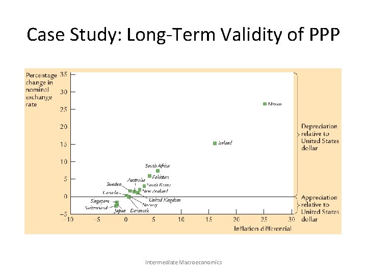 Case Study: Long-Term Validity of PPP Intermediate Macroeconomics 