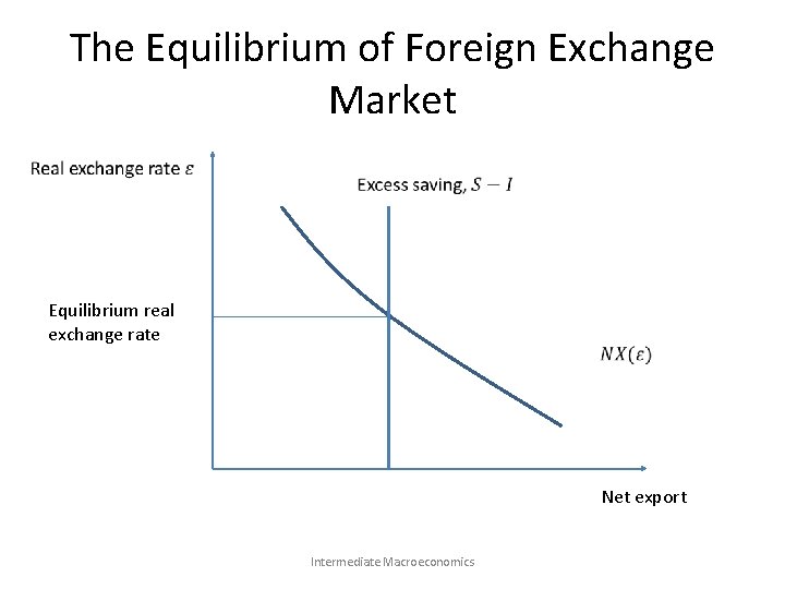 The Equilibrium of Foreign Exchange Market Equilibrium real exchange rate Net export Intermediate Macroeconomics