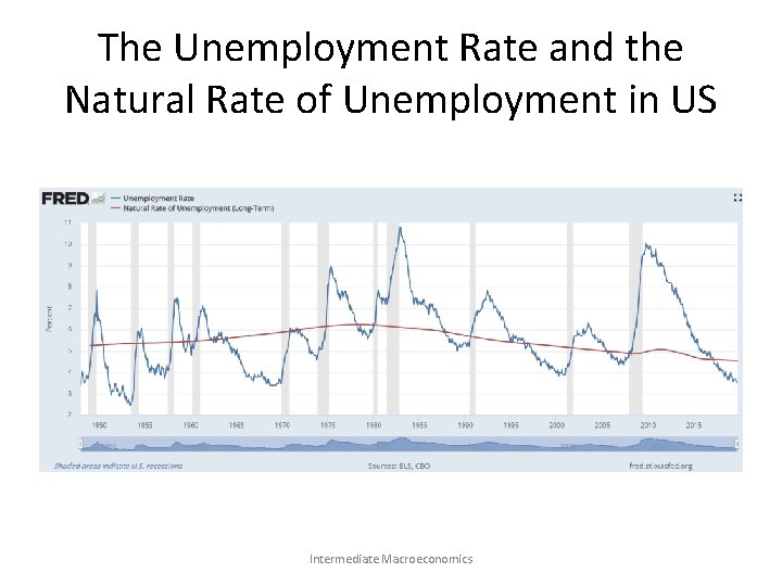 The Unemployment Rate and the Natural Rate of Unemployment in US Intermediate Macroeconomics 